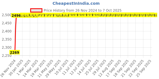moglix.com Glassco 1000ml Qr Coded Volumetric Flask with Penny Head Glass &a; Polyethylene Stopper, QR.130.576.10 glassco Price History Graph from 26 Nov 2024 to 6 Oct 2025