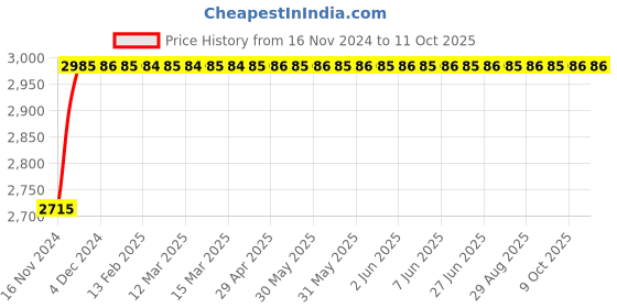 moglix.com Glassco 1000ml Qr Coded Volumetric Flask with Penny Head Glass &a; Polyethylene Stopper, QR.130.576.10A glassco Price History Graph from 16 Nov 2024 to 9 Oct 2025