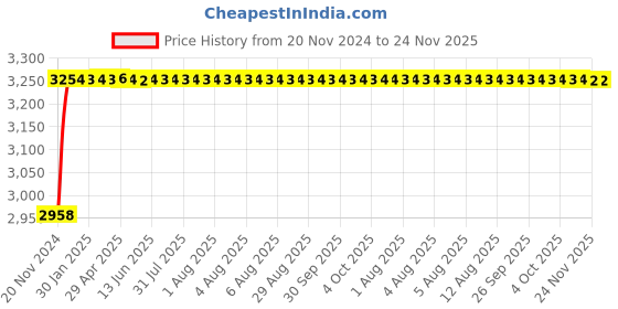 moglix.com Glassco 1000ml Rider/Bumper for Cylinders, 136.202.08 (Pack of 25) glassco Price History Graph from 20 Nov 2024 to 24 Nov 2025