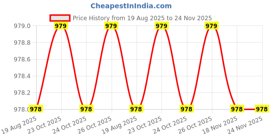 moglix.com Glassco 1000ml Scientific Low Form Glass Beaker with Pouring Spout, 229.202.10 (Pack of 3) glassco Price History Graph from 19 Aug 2025 to 24 Nov 2025