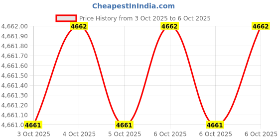moglix.com Glassco 1000ml Silicon Rubber Cone, 404.363.03 (Pack of 2) glassco Price History Graph from 3 Oct 2025 to 6 Oct 2025