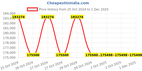 moglix.com Glassco 1000ml Storage Box, 189.303.03 (Pack of 5) glassco Price History Graph from 25 Oct 2024 to 30 Nov 2025