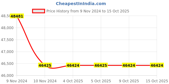 moglix.com Glassco 1000ml Volumetric Flask with Penny Head Glass &a; Plastic Stopper, 130.508.10 (Pack of 5) glassco Price History Graph from 9 Nov 2024 to 15 Oct 2025