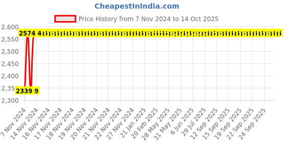 moglix.com Glassco 1000ml Volumetric Flask with Penny Head Glass &a; Plastic Stopper, 130.521.10 glassco Price History Graph from 7 Nov 2024 to 14 Oct 2025