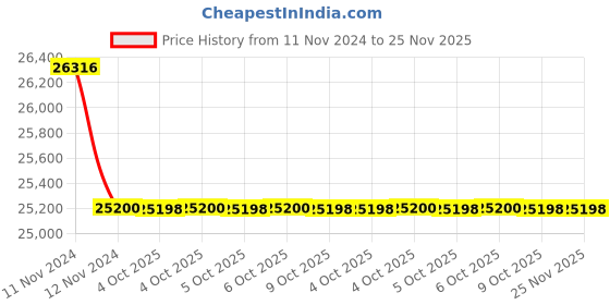 moglix.com Glassco 1000ml Volumetric Flask with Penny Head Glass &a; Plastic Stopper, 130.521.10 (Pack of 5) glassco Price History Graph from 11 Nov 2024 to 24 Nov 2025