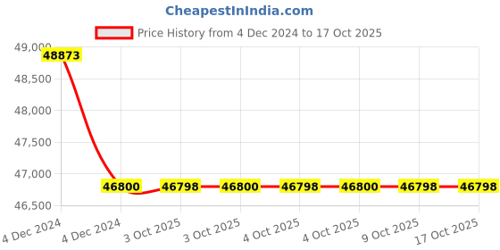moglix.com Glassco 1000ml Volumetric Flask with Penny Head Glass &a; Polyethylene Stopper, 130.407.09 (Pack of 5) glassco Price History Graph from 4 Dec 2024 to 16 Oct 2025