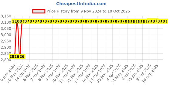 moglix.com Glassco 1000ml Volumetric Flask with Penny Head Glass &a; Polyethylene Stopper, 130.521.10A glassco Price History Graph from 9 Nov 2024 to 10 Oct 2025
