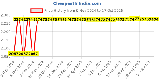 moglix.com Glassco 1000ml Volumetric Flask with Penny Head Glass &a; Polyethylene Stopper, 130.576.10 glassco Price History Graph from 9 Nov 2024 to 16 Oct 2025