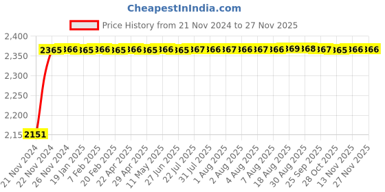 moglix.com Glassco 1000ml Volumetric Flask with Penny Head Glass &a; Polyethylene Stopper, 130.576.10WM glassco Price History Graph from 21 Nov 2024 to 24 Nov 2025