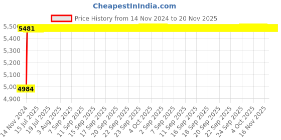 moglix.com Glassco 1000ml Volumetric Flask with Penny Head Glass &a; Polypropylene Stopper, 130.508.10A glassco Price History Graph from 14 Nov 2024 to 20 Nov 2025