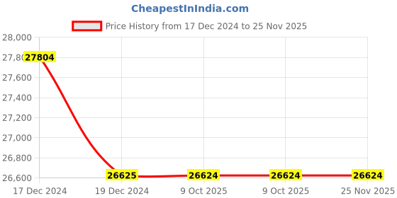 moglix.com Glassco 1000ml Volumetric Flask with Penny Head Glass Stopper, 130.524.10A (Pack of 5) glassco Price History Graph from 17 Dec 2024 to 24 Nov 2025