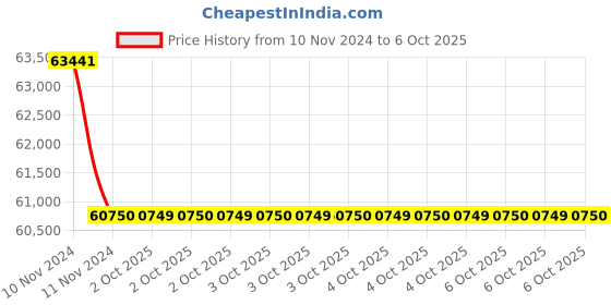 moglix.com Glassco 1000ml White Printing 3.3 Boro Glass Boiling &a; Flat Bottom Flask with Joint, 058.202.19 (Pack of 5) glassco Price History Graph from 10 Nov 2024 to 6 Oct 2025