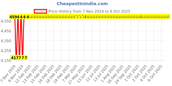 moglix.com Glassco 1000ml White Printing 3.3 Boro Glass Boiling &a; Flat Bottom Flask with Joint, 058.202.19A (Pack of 10) glassco Price History Graph from 7 Nov 2024 to 6 Oct 2025