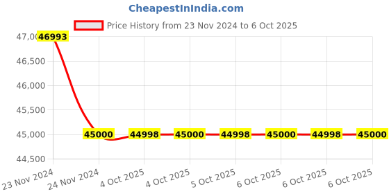 moglix.com Glassco 1000ml White Printing 3.3 Boro Glass Boiling &a; Flat Bottom Flask with Joint, 058.202.19A (Pack of 5) glassco Price History Graph from 23 Nov 2024 to 6 Oct 2025