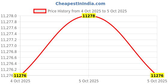 moglix.com Glassco 1000ml White Printing 3.3 Boro Glass Boiling &a; Flat Bottom Flask with Joint, 058.202.21 (Pack of 2) glassco Price History Graph from 4 Oct 2025 to 5 Oct 2025