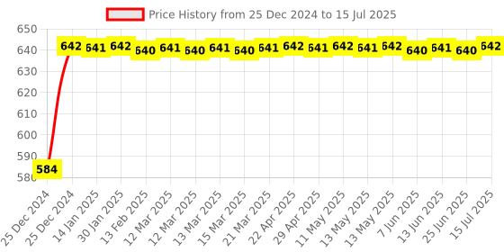 moglix.com Glassco 1000ml White Printing 3.3 Boro Glass Boiling &a; Flat Bottom Flask with Joint, 058.470.23 glassco Price History Graph from 25 Dec 2024 to 15 Jul 2025