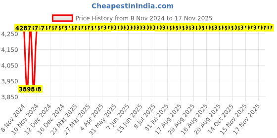 moglix.com Glassco 1000ml White Printing 3.3 Boro Glass Boiling &a; Round Bottom Flask with Narrow Neck, 233.202.05 (Pack of 10) glassco Price History Graph from 8 Nov 2024 to 17 Nov 2025