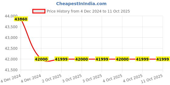 moglix.com Glassco 1000ml White Printing 3.3 Boro Glass Boiling &a; Round Bottom Flask with Narrow Neck, 233.202.05 (Pack of 5) glassco Price History Graph from 4 Dec 2024 to 10 Oct 2025