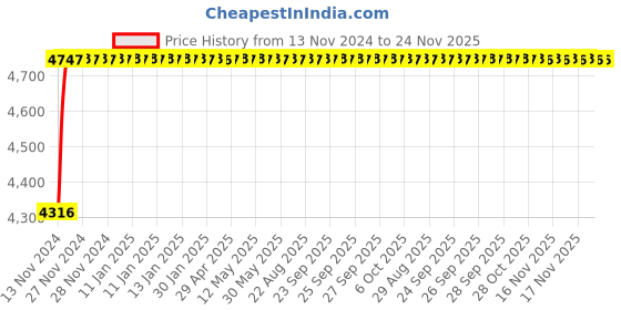 moglix.com Glassco 1000ml White Printing 3.3 Boro Glass Boiling &a; Round Bottom Flask with Wide Neck, 234.202.05 (Pack of 10) glassco Price History Graph from 13 Nov 2024 to 24 Nov 2025