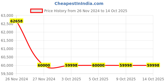 moglix.com Glassco 1000ml White Printing 3.3 Boro Glass Boiling, Round Bottom &a; Single Neck Flask with Joint, 057.202.31 (Pack of 5) glassco Price History Graph from 26 Nov 2024 to 13 Oct 2025