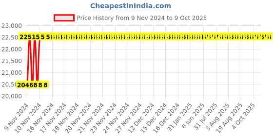 moglix.com Glassco 1000ml White Printing 3.3 Boro Glass Flask-L with out Side Cut for Dissolution Apparatus, 266.204.07 (Pack of 6) glassco Price History Graph from 9 Nov 2024 to 8 Oct 2025