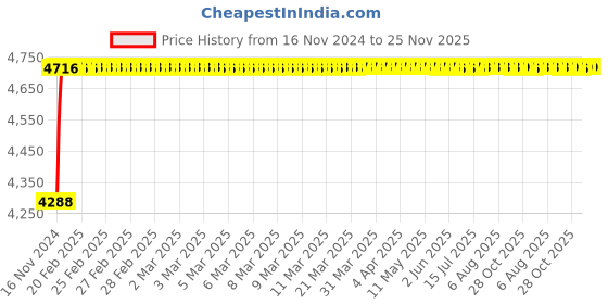 moglix.com Glassco 1000ml White Printing 3.3 Boro Glass Flat Bottom &a; Narrow Neck Flask, 235.202.05 (Pack of 10) glassco Price History Graph from 16 Nov 2024 to 25 Nov 2025