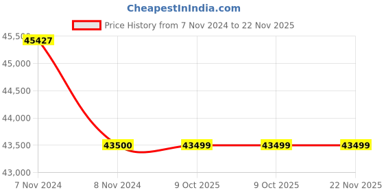 moglix.com Glassco 1000ml White Printing 3.3 Boro Glass Flat Bottom &a; Wide Neck Flask, 236.202.05 (Pack of 5) glassco Price History Graph from 7 Nov 2024 to 22 Nov 2025