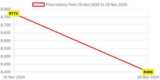 moglix.com Glassco 1000ml White Printing 3.3 Boro Glass Round Bottom Flask with Angular Two Neck, 059.202.12 (Pack of 5) glassco Price History Graph from 19 Nov 2024 to 19 Nov 2024
