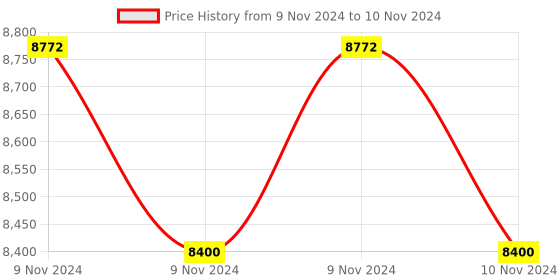 moglix.com Glassco 1000ml White Printing 3.3 Boro Glass Round Bottom Flask with Angular Two Neck, 059.202.13 (Pack of 5) glassco Price History Graph from 9 Nov 2024 to 10 Nov 2024
