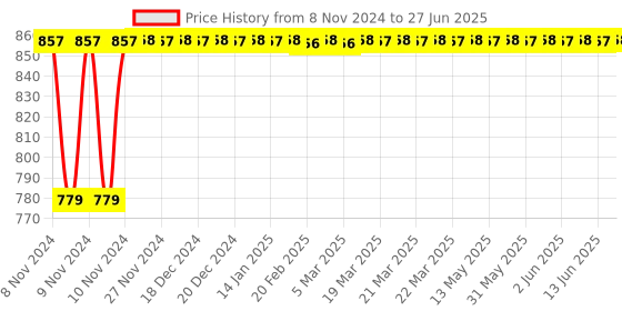 moglix.com Glassco 1000ml White Printing 3.3 Boro Glass Round Bottom Flask with Angular Two Neck, 059.212.04A glassco Price History Graph from 8 Nov 2024 to 27 Jun 2025