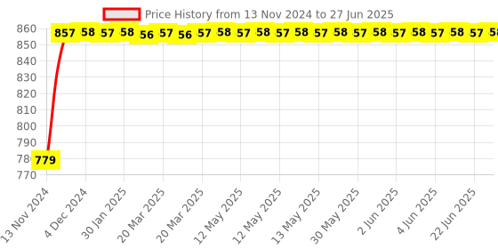 moglix.com Glassco 1000ml White Printing 3.3 Boro Glass Round Bottom Flask with Angular Two Neck, 059.212.04B glassco Price History Graph from 13 Nov 2024 to 27 Jun 2025