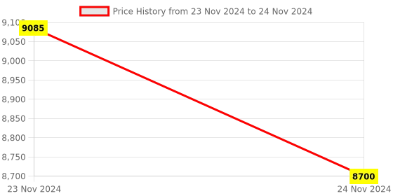 moglix.com Glassco 1000ml White Printing 3.3 Boro Glass Round Bottom Flask with Angular Two Neck, 059.470.15 (Pack of 5) glassco Price History Graph from 23 Nov 2024 to 24 Nov 2024