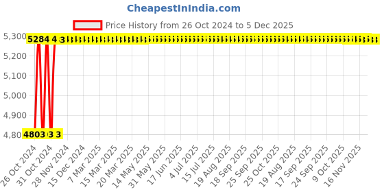 moglix.com Glassco 1000ml White Printing Boro 3.3 Glass Distilling Apparatus Compact with Friedrichs Condenser, 343.202.04 glassco Price History Graph from 26 Oct 2024 to 5 Dec 2025