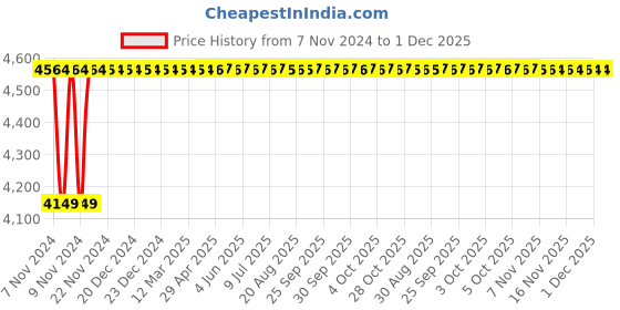 moglix.com Glassco 1000ml White Printing Boro 3.3 Glass Flask, 231.202.06 (Pack of 10) glassco Price History Graph from 7 Nov 2024 to 30 Nov 2025