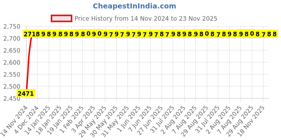moglix.com Glassco 1000ml Wide Mouth Volumetric Flask with Penny Head Glass &a; Polyethylene Stopper, 130.576.10A glassco Price History Graph from 14 Nov 2024 to 23 Nov 2025