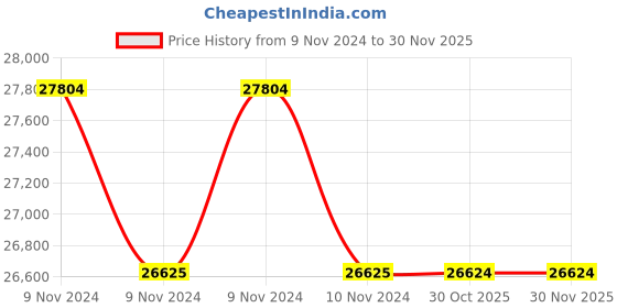moglix.com Glassco 1000ml Wide Mouth Volumetric Flask with Penny Head Glass &a; Polyethylene Stopper, 130.576.10A (Pack of 5) glassco Price History Graph from 9 Nov 2024 to 29 Nov 2025