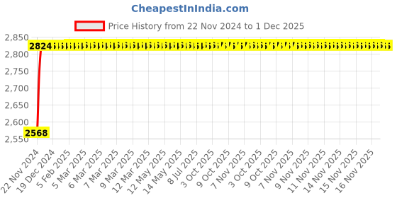 moglix.com Glassco 1000ml Wide Mouth Volumetric Flask with Penny Head Glass &a; Polyethylene Stopper, 130.576.10WMA glassco Price History Graph from 22 Nov 2024 to 1 Dec 2025