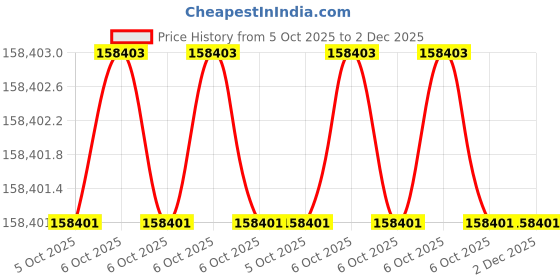 moglix.com Glassco 1000mm Kipps Apparatu Gas Generator, 497.202.02 (Pack of 5) glassco Price History Graph from 5 Oct 2025 to 1 Dec 2025