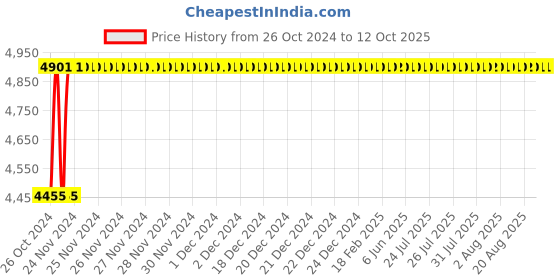 moglix.com Glassco 100�i Fixed Micropipette, 501.303.07 glassco Price History Graph from 26 Oct 2024 to 12 Oct 2025