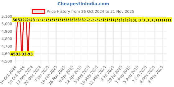 moglix.com Glassco 100µi Rack Box, 500.100.S.FR glassco Price History Graph from 26 Oct 2024 to 21 Nov 2025