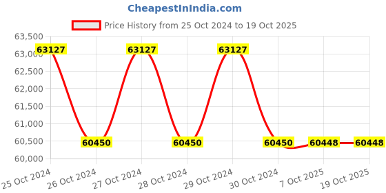 moglix.com Glassco 100�i Rack Box, 500.100.S.L.FR (Pack of 5) glassco Price History Graph from 25 Oct 2024 to 17 Oct 2025