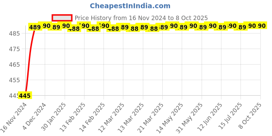 moglix.com Glassco 100ml 105mm Glass Boro 3.3 Round Bottom Flask with Three Parallel Neck, 061.202.00 glassco Price History Graph from 16 Nov 2024 to 7 Oct 2025