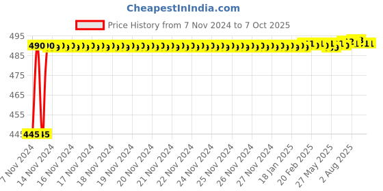 moglix.com Glassco 100ml 105mm Glass Boro 3.3 Round Bottom Flask with Three Parallel Neck, 061.202.00B glassco Price History Graph from 7 Nov 2024 to 6 Oct 2025