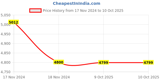 moglix.com Glassco 100ml 105mm Glass Boro 3.3 Round Bottom Flask with Three Parallel Neck, 061.202.00B (Pack of 5) glassco Price History Graph from 17 Nov 2024 to 10 Oct 2025