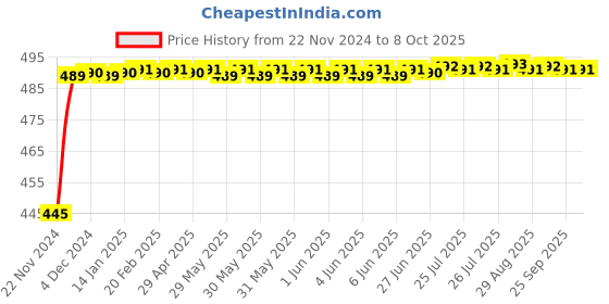 moglix.com Glassco 100ml 105mm Glass Boro 3.3 Round Bottom Flask with Three Parallel Neck, 061.202.00C glassco Price History Graph from 22 Nov 2024 to 7 Oct 2025