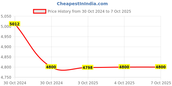 moglix.com Glassco 100ml 105mm Glass Boro 3.3 Round Bottom Flask with Three Parallel Neck, 061.202.00C (Pack of 5) glassco Price History Graph from 30 Oct 2024 to 7 Oct 2025