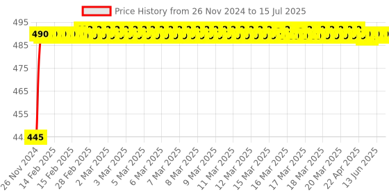 moglix.com Glassco 100ml 14/23 Glass Boro 3.3 Round Bottom Flask with Three Angular Neck, 060.202.01 glassco Price History Graph from 26 Nov 2024 to 15 Jul 2025