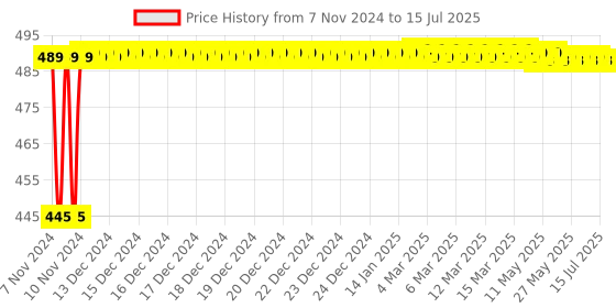 moglix.com Glassco 100ml 14/23 Glass Boro 3.3 Round Bottom Flask with Three Angular Neck, 060.202.02 glassco Price History Graph from 7 Nov 2024 to 15 Jul 2025