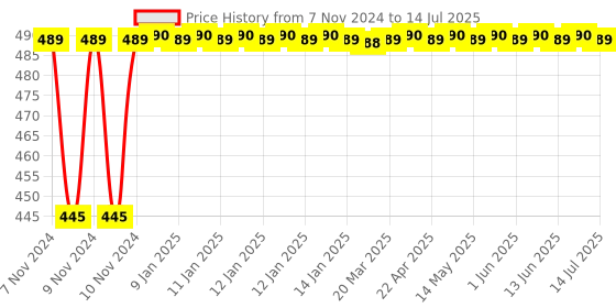 moglix.com Glassco 100ml 14/23 Glass Boro 3.3 Round Bottom Flask with Three Angular Neck, 060.202.02A glassco Price History Graph from 7 Nov 2024 to 14 Jul 2025