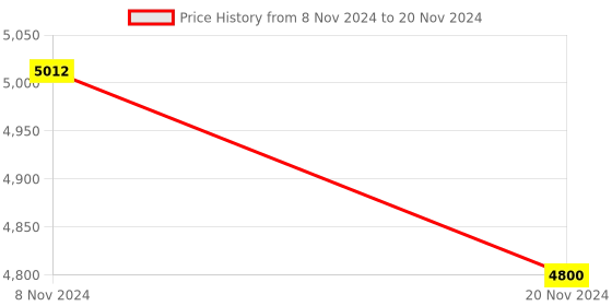 moglix.com Glassco 100ml 14/23 Glass Boro 3.3 Round Bottom Flask with Three Angular Neck, 060.202.02A (Pack of 5) glassco Price History Graph from 8 Nov 2024 to 20 Nov 2024